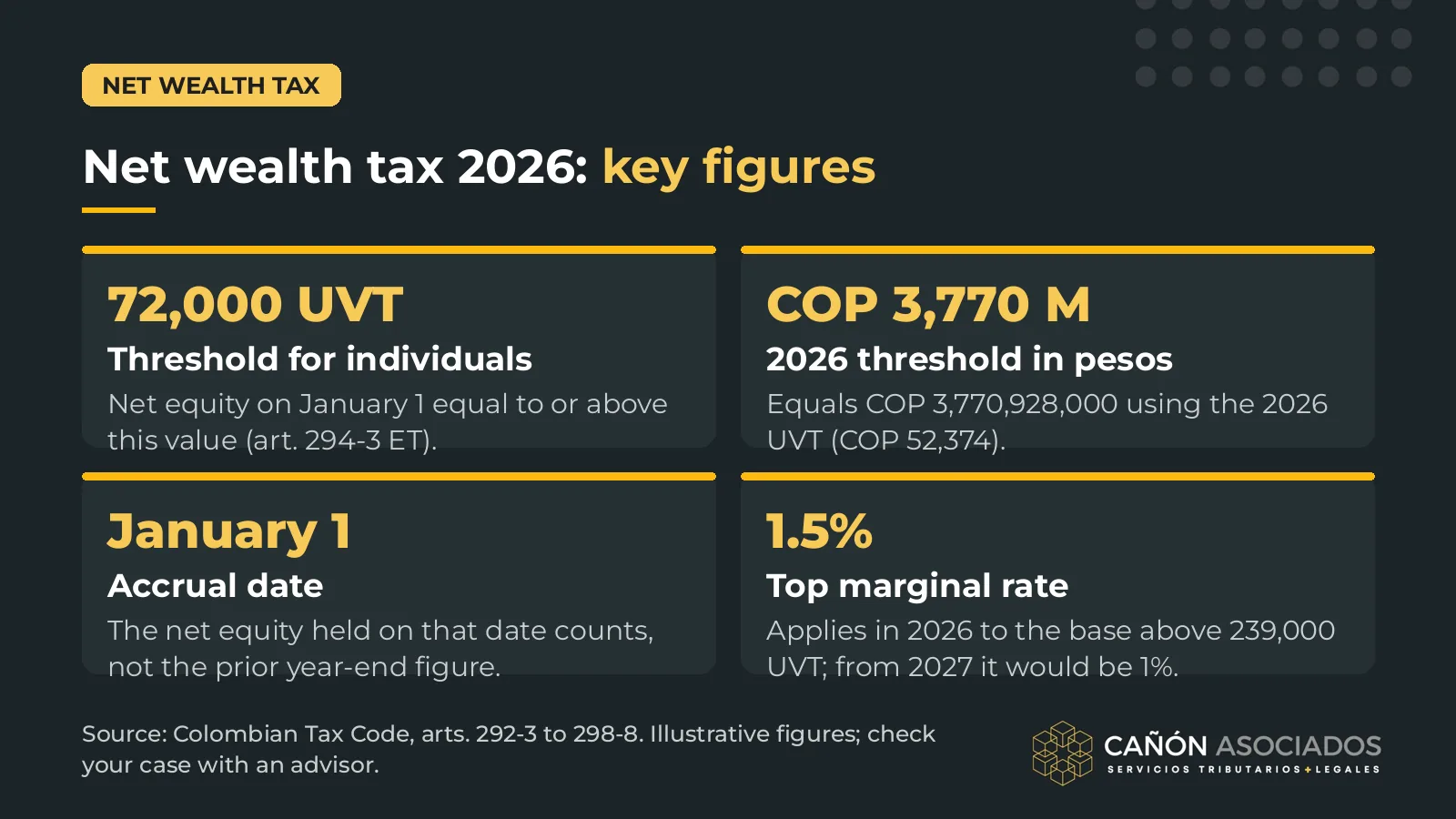Colombia net wealth tax 2026: 72,000 UVT threshold, accrual on January 1 and maximum marginal rate of 1.5%