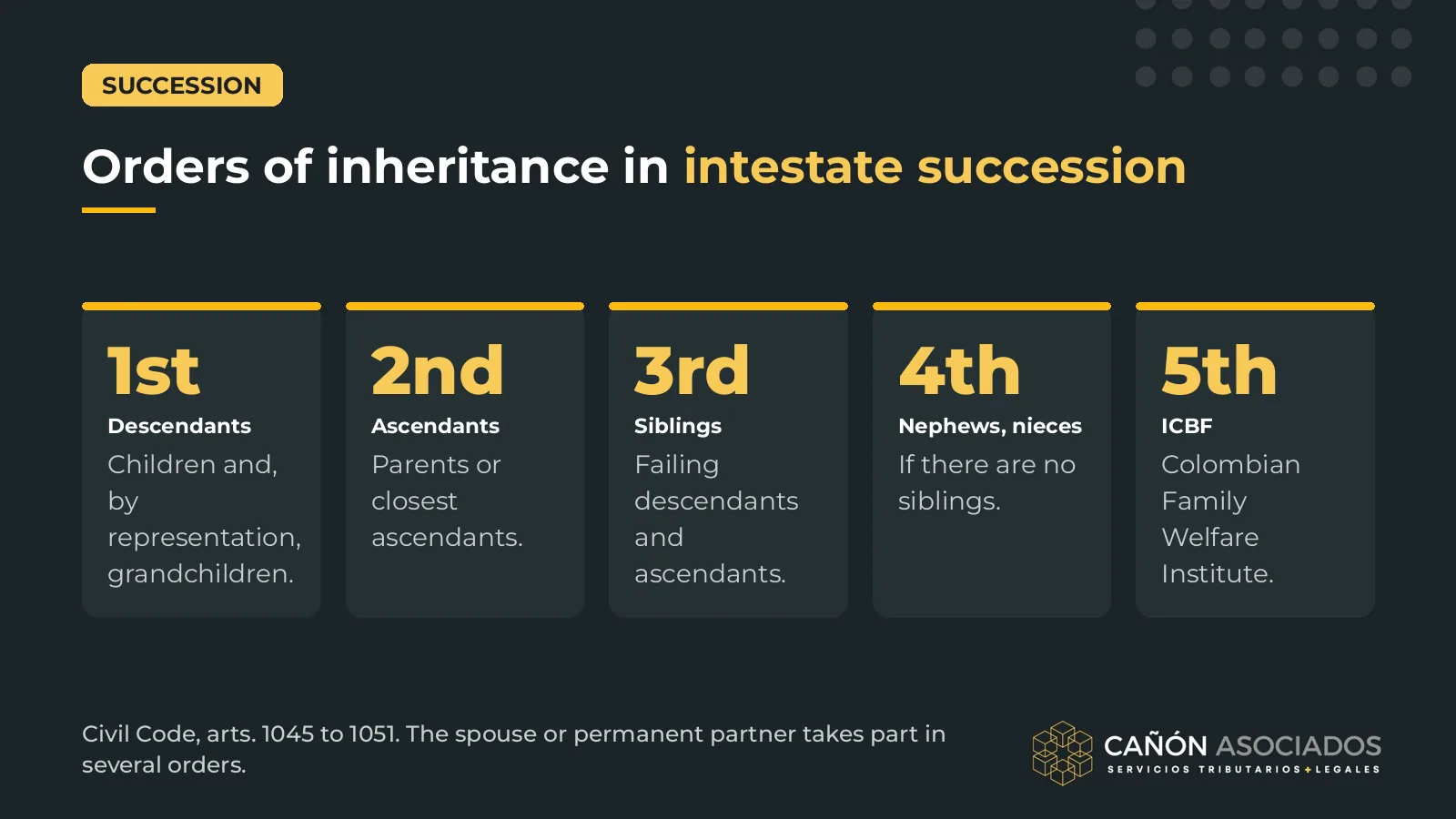 Orders of inheritance in Colombian succession: descendants, ascendants, siblings, nephews and nieces, and ICBF