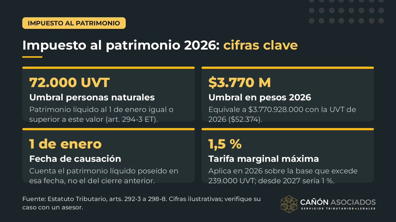 Impuesto al patrimonio 2026 en Colombia: umbral de 72.000 UVT, causación al 1 de enero y tarifa marginal máxima del 1,5 %